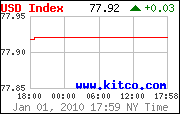 [Most Recent USD from www.kitco.com]